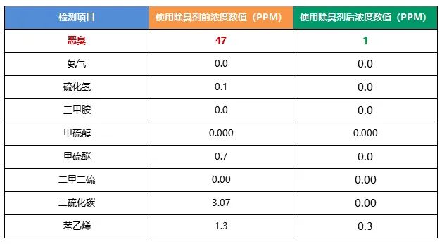 陶瓷廠異味大、被投訴，潔匠現(xiàn)場(chǎng)抽取廢氣做檢測(cè)、研制有效除臭劑！.jpg