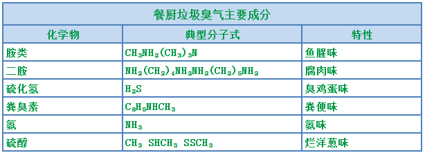 餐廚垃圾處理設備結合<a href='/' style='color: blue;' target='_blank'>工業(yè)除臭劑</a>實現系統(tǒng)除臭.png