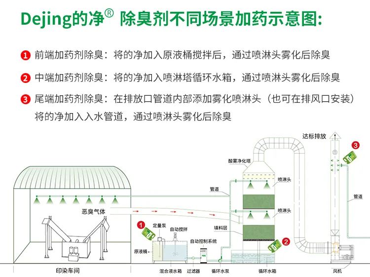 印染廢氣異味污染大，有什么更好的除臭方案？潔匠凈化除臭劑.jpg