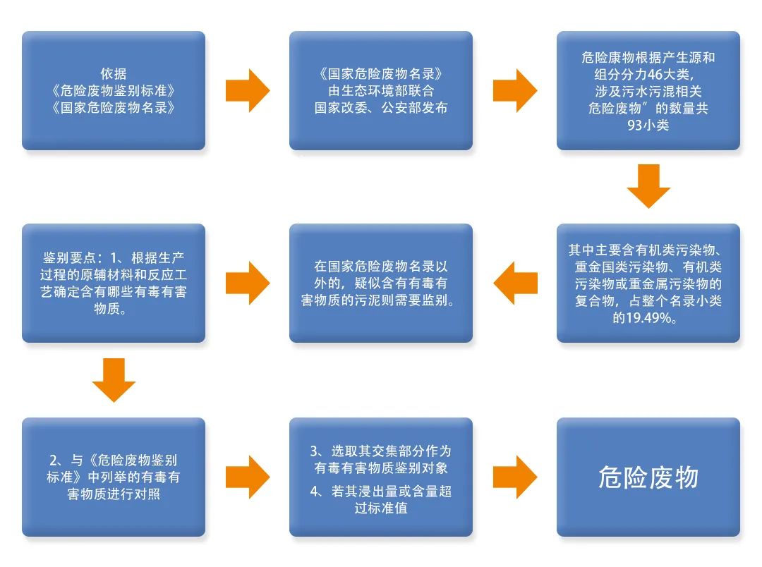 污泥到底是不是危廢？除臭處置是實現(xiàn)資源化利用的重要一環(huán)！.jpg