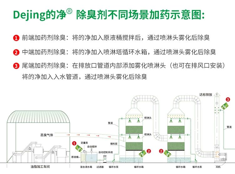 動物油脂煉油廠如何除臭？潔匠凈化除臭劑解決惡臭廢氣！.jpg