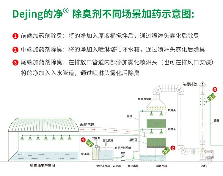 飼料蛋白粉污水除臭，Dejing的凈除臭劑除臭效果明顯好！.jpg