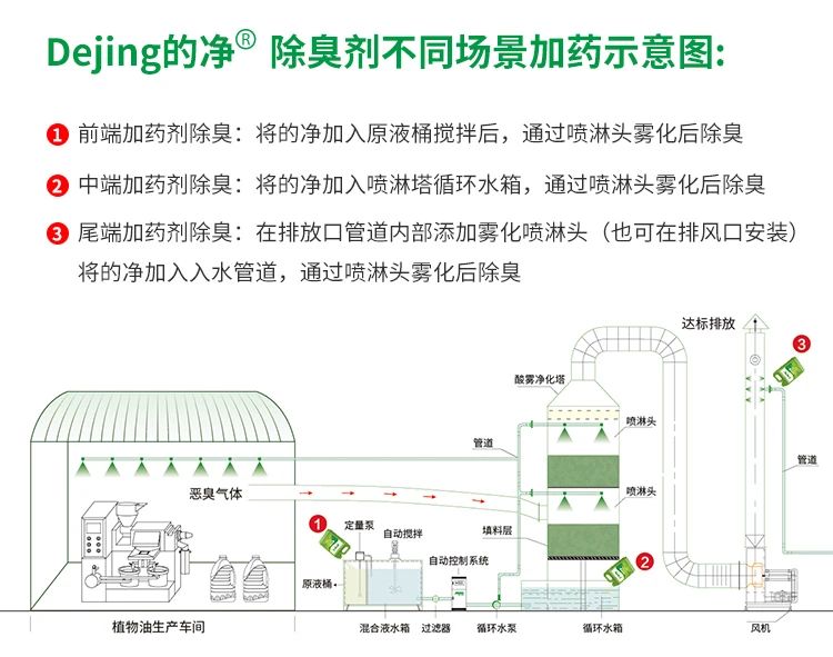 植物油廢氣、油煙異味，用Dejing的凈除臭劑解決除臭除味！.jpg