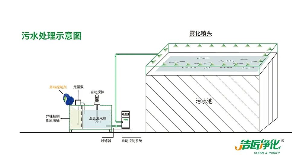 夏天垃圾廢氣惡臭沖天，潔匠凈化·的凈垃圾除臭劑緩解壓力！