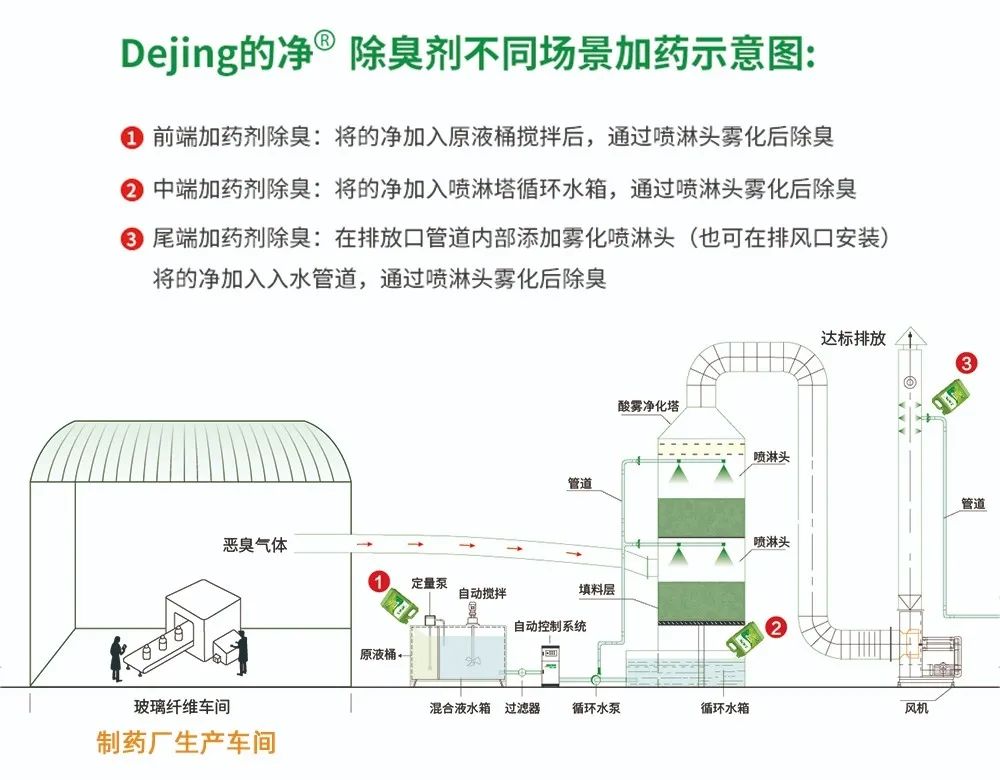 制藥廠廢氣、污水除臭難題，就讓潔匠凈化·的凈除臭劑來處理！.jpg