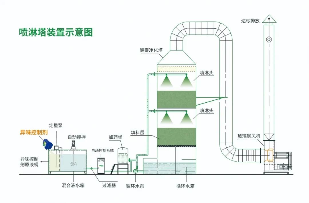 化纖廠廢氣異味成問題，Dejing的凈除臭劑優(yōu)勢明顯.jpg