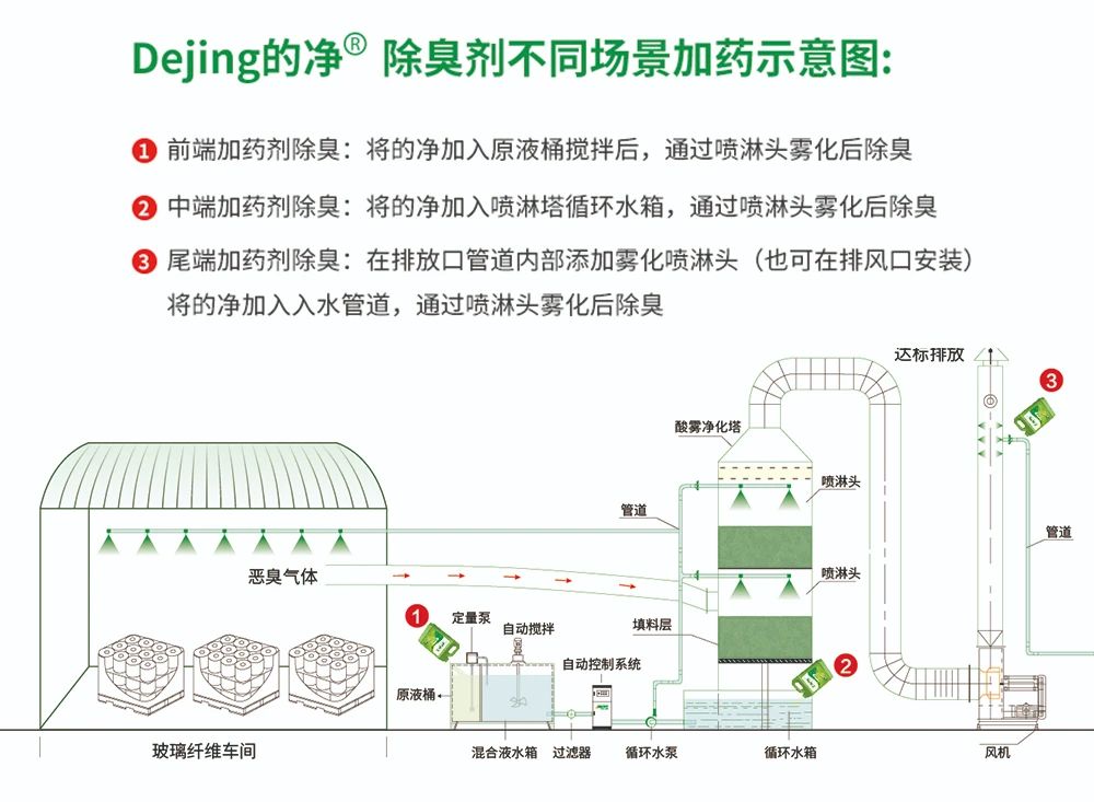 玻璃纖維廠煙氣異味大、工人難受，Dejing的凈?除臭劑幫到您！.jpg