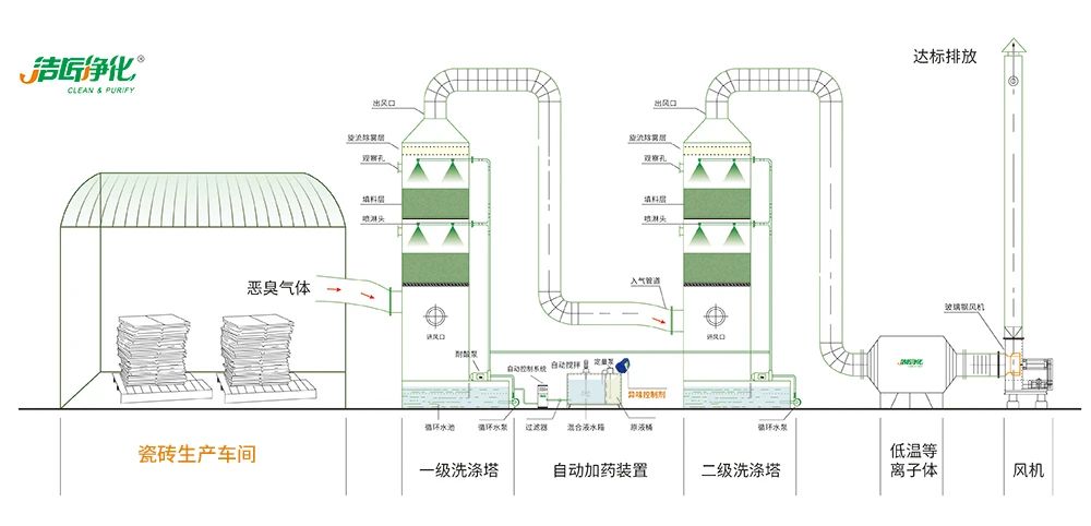 陶瓷廠廢氣惡臭讓人苦不堪言，Dejing的凈?除臭劑幫助企業(yè)達標排放！.jpg