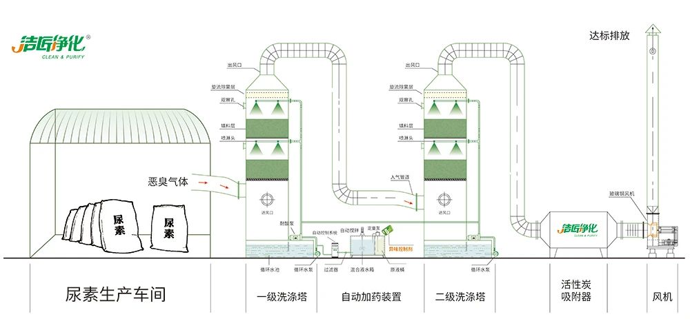 尿素車間臭不可耐，Dejing的凈除臭劑讓除臭變得更簡單！.jpg