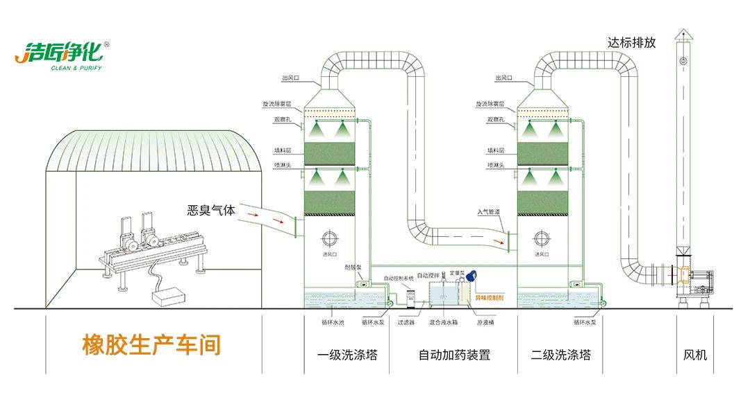 輪胎、膠帶等橡膠工業(yè)刺鼻異味，的凈除臭劑專用配方快速解決！.jpg