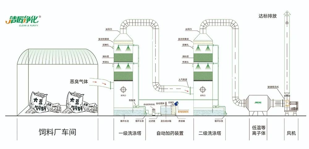 飼料廠車間腥臭味擾民，就用Dejing的凈飼料廠專用除臭劑.jpg