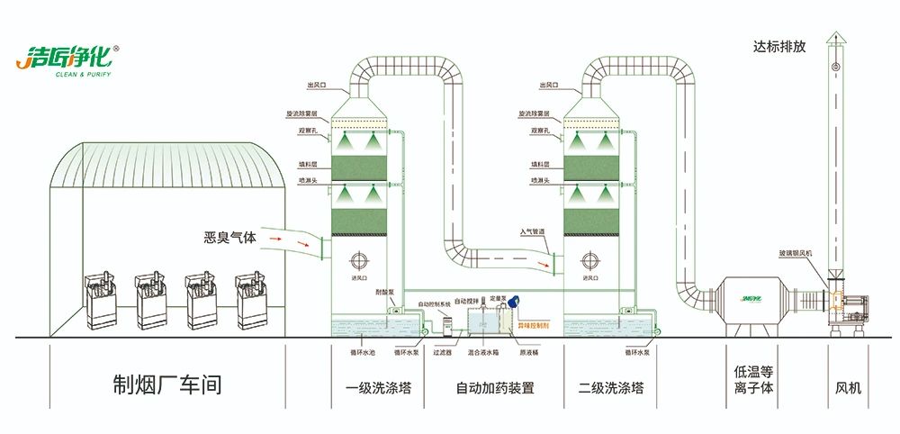 煙草加工異味廢氣危害大，快速除臭就用Dejing的凈除臭劑！.jpg