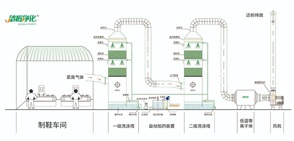 Dejing的凈??制鞋廠除臭劑，治理揮發(fā)性有機(jī)化合物(VOC)廢氣