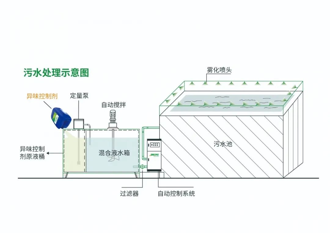 Dejing的凈??淀粉廠專用除臭劑，輕松處理有機(jī)廢水惡臭！