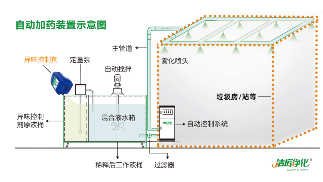 國內(nèi)垃圾臭氣問題嚴(yán)峻，潔匠異味控制液帶來清新.png