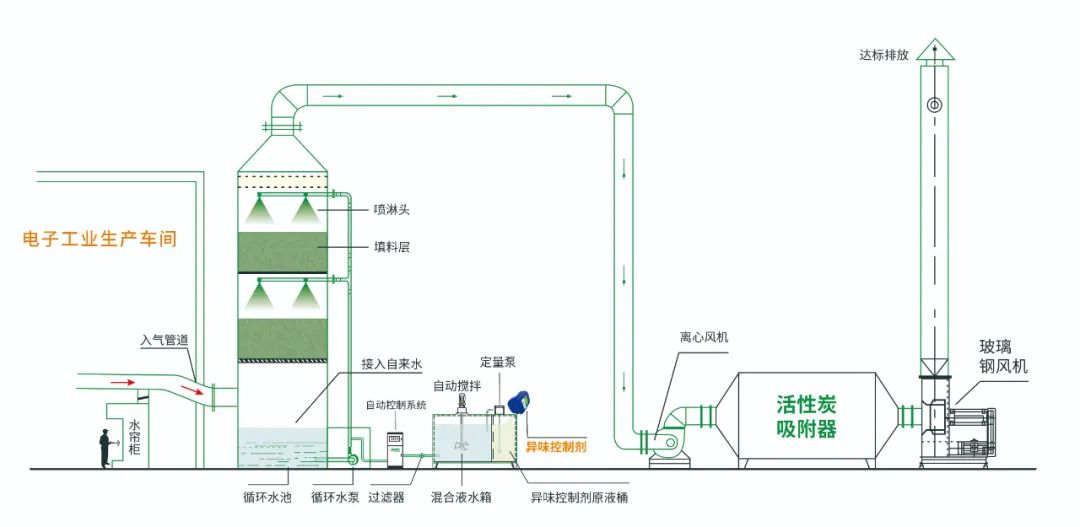 電子工業(yè)廢氣VOCs污染如何治理？的凈-異味控制劑還原綠色健康呼吸！.jpg