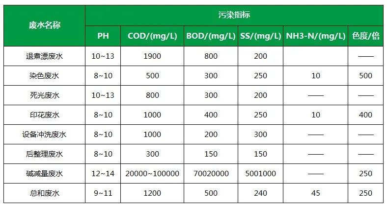 棉與化纖印染工業(yè)的污染物來(lái)源、異味解決方案.jpg