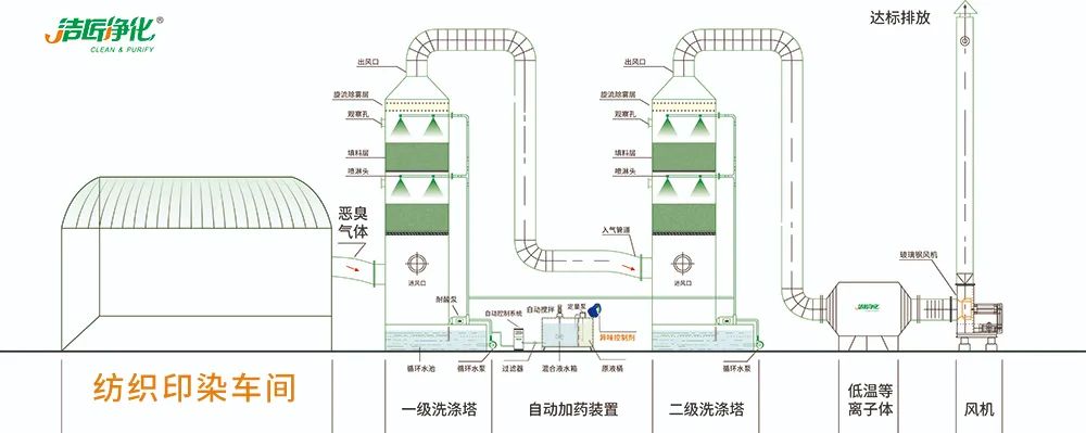 棉與化纖印染工業(yè)的污染物來(lái)源、異味解決方案.jpg