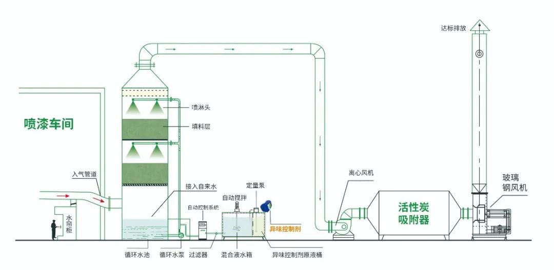 涂裝生產(chǎn)，面對(duì)污染難題如何選擇除臭方案？.jpg