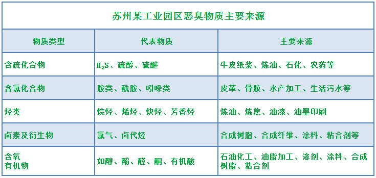 工業(yè)園區(qū)惡臭氣體成分分析與處理方法研究.png