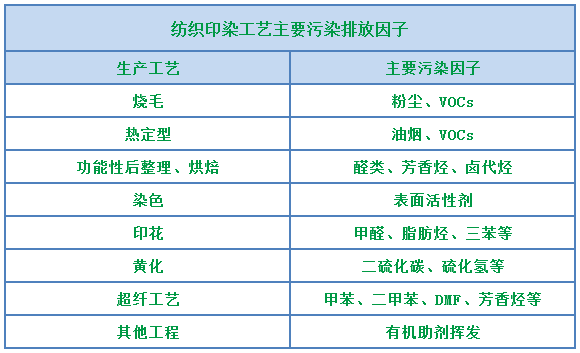 環(huán)保重壓下，紡織印染行業(yè)面臨兩難，廢氣治理刻不容緩！.png