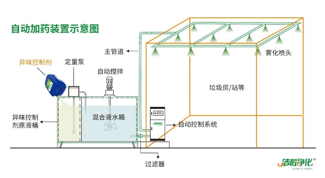 『垃圾中轉站』高壓噴霧除臭工程設計與技術方案.jpg