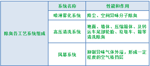 『垃圾中轉站』高壓噴霧除臭工程設計與技術方案.png