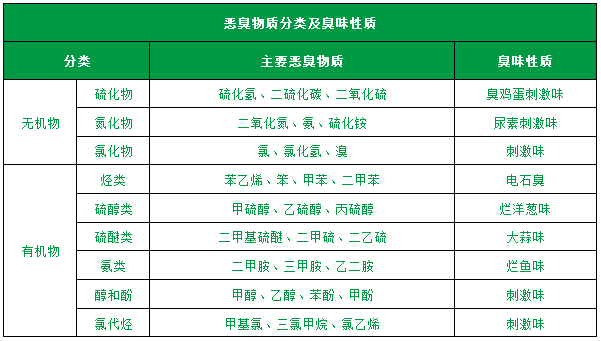 了解惡臭的種類、分級、濃度及測試方法